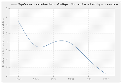 Le Mesnil-sous-Jumièges : Number of inhabitants by accommodation